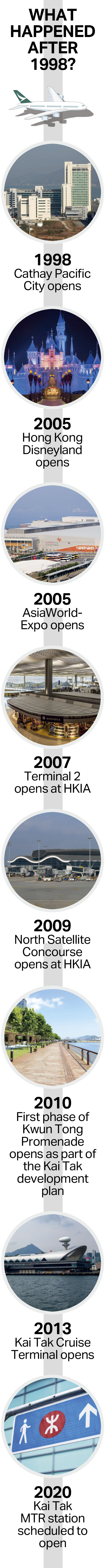 Hong Kong International Airport timeline
