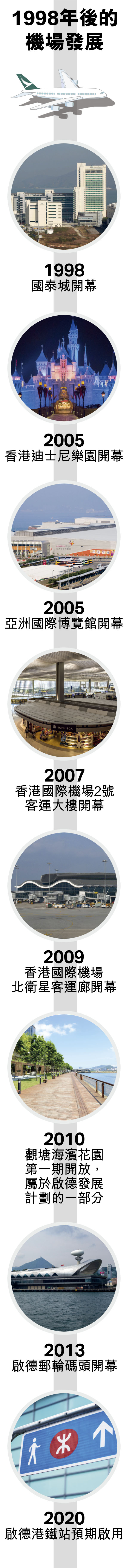 香港國際機場發展的大事年表